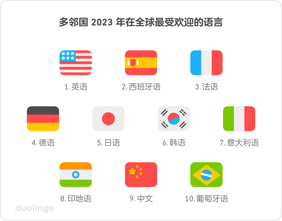 多邻国：2023 全球语言学习趋势报告 2