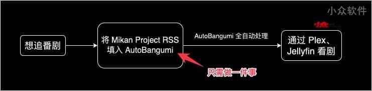 AutoBangumi - 全自动、一条龙追番工具：订阅、下载、整理、播放 1