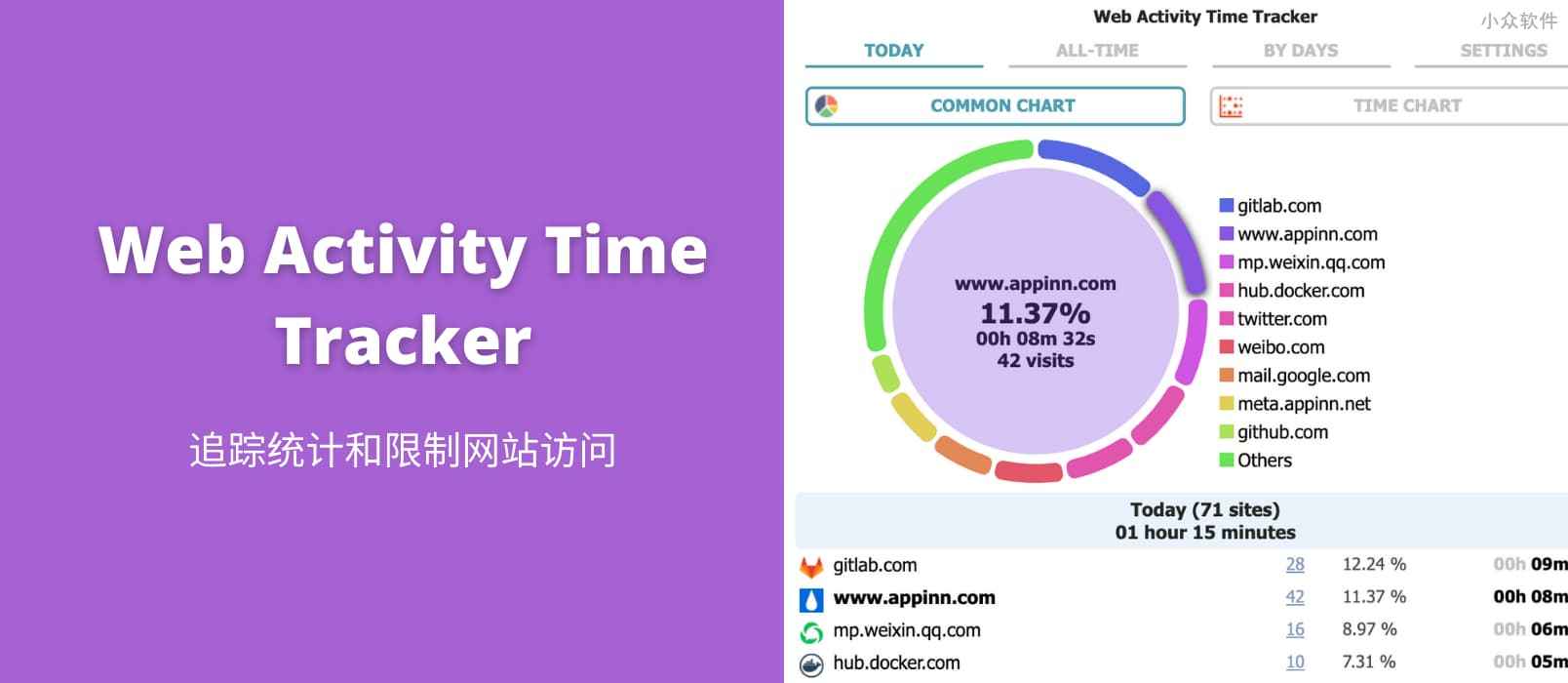 Web Activity Time Tracker - 追踪统计和限制网站访问，精确到分钟[Chrome]
