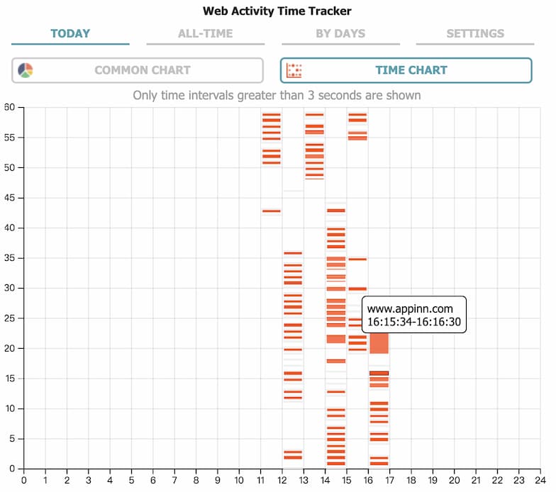 Web Activity Time Tracker - 追踪统计和限制网站访问，精确到秒[Chrome] 1