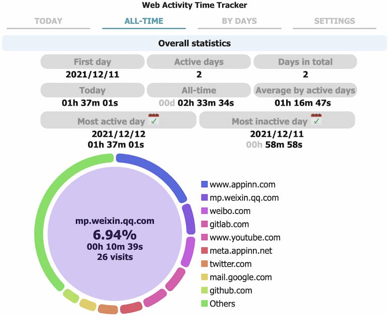 Web Activity Time Tracker - 追踪统计和限制网站访问，精确到秒[Chrome] 2