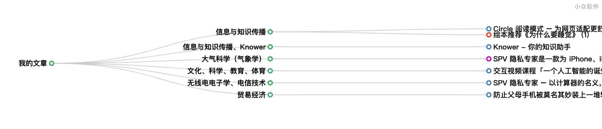 Knower - 能自动识别、提炼、检索、聚合的网络书签、文档收藏工具 5