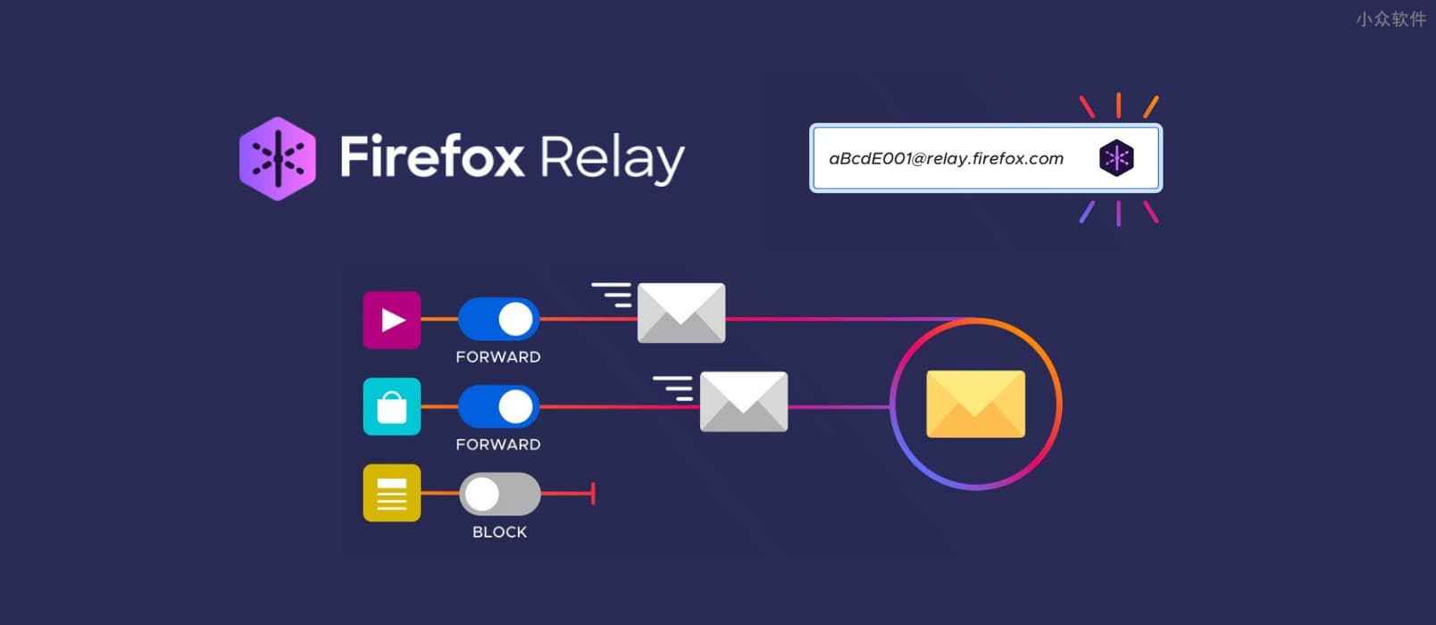 Firefox Relay – 免费提供 5 个临时邮箱地址，用来转发邮件，扩展算半成品？
