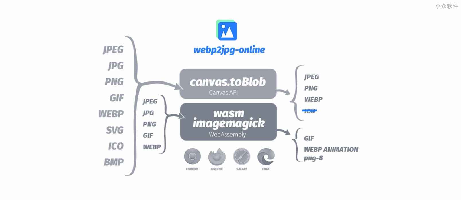 webp2jpg – 一个简单的开源在线图片格式转换工具，支持 WebP，无上传，可批量