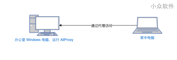 AllProxy - 零基础、免费「内网穿透」工具 4