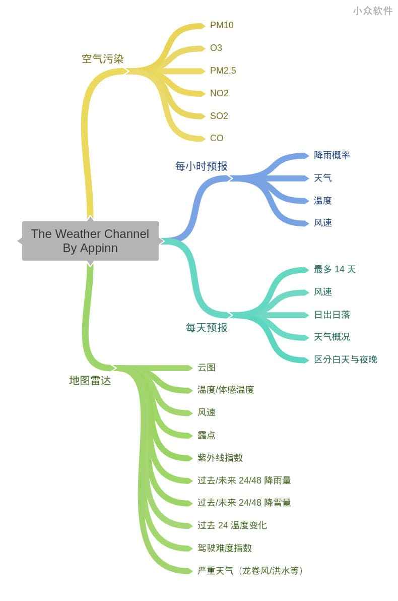 全新设计的天气预报应用 The Weather Channel [iOS/Android] 3