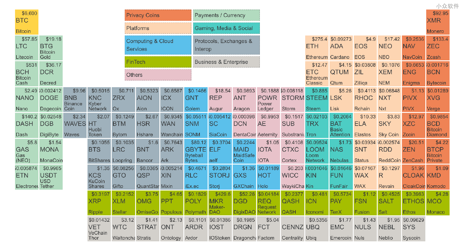 Crypto Table – 数字加密货币周期表，仿化学元素周期表 [Web]