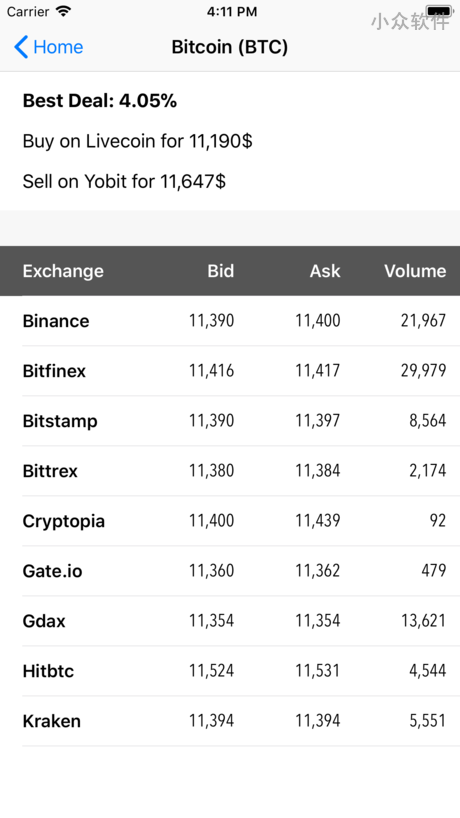 Crypto Arbitrage – 支持 17 个交易市场的数字货币价格显示应用[Android]
