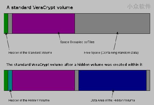 VeraCrypt - 最活跃的 TrueCrypt 分支，跨平台数据加密工具 3