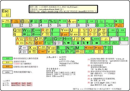 Vim 键盘图中文版
