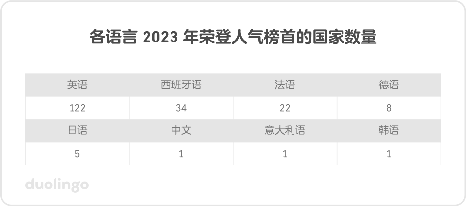 多邻国：2023 全球语言学习趋势报告 4