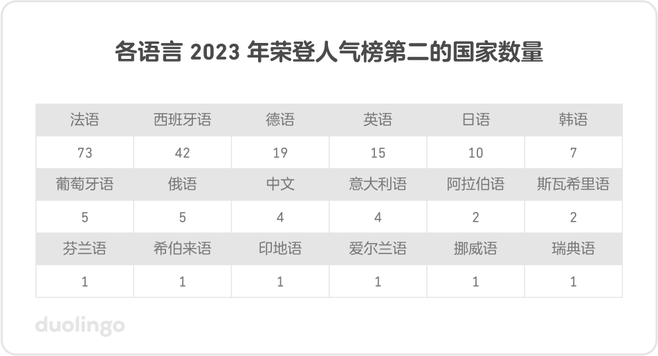 多邻国：2023 全球语言学习趋势报告 6