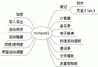 minipad2 - 大道至简，推荐一个轻量笔记（记录）小软件，231KB 2