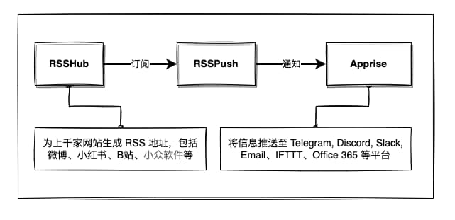 RSSPush - 将 RSS 实时推送至微信，以及大多数主流服务（IFTTT、Telegram、Slack 等） 2