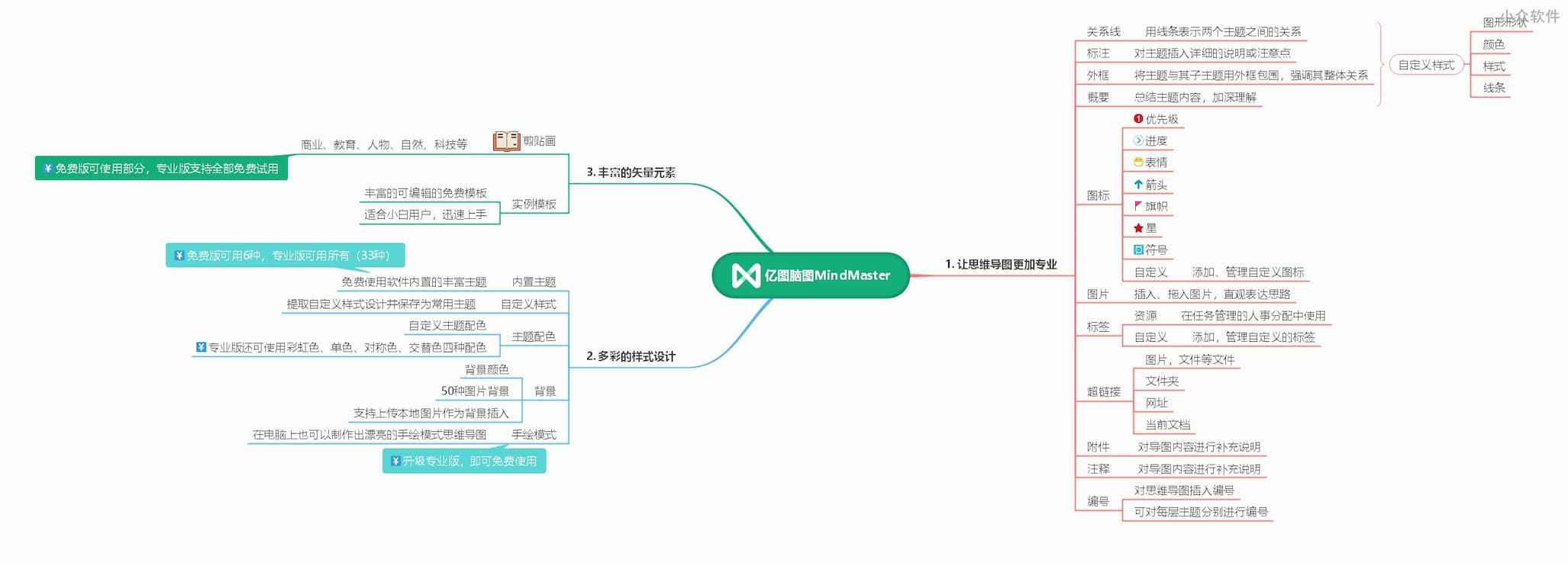 “亿”图胜千言，啥图都画！国内专业思维导图/流程图软件618限时低价！ 4