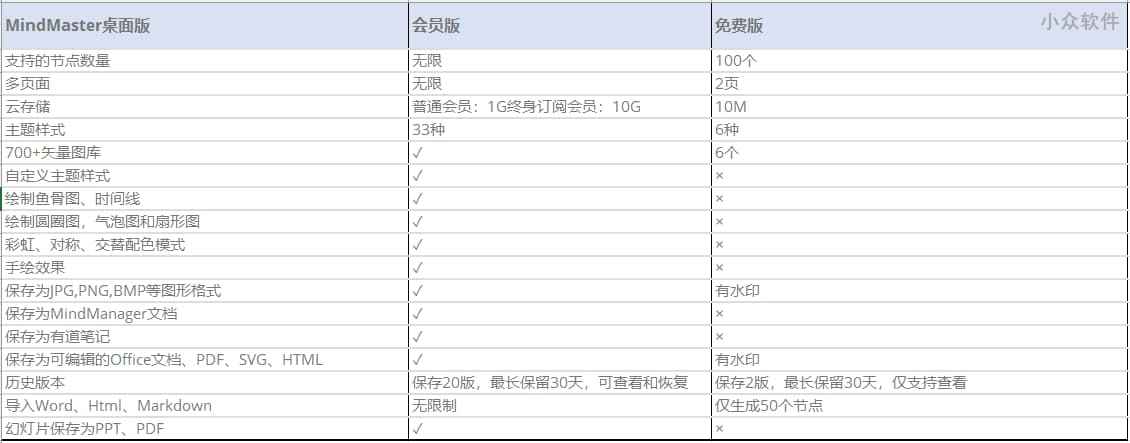 “亿”图胜千言，啥图都画！国内专业思维导图/流程图软件618限时低价！ 6