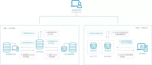 【白话科普】CDN & 游戏加速器，两者是一个原理吗？ 4