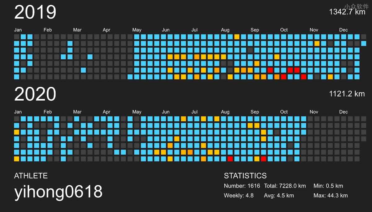 打造「个人跑步主页」将 Runtastic、Nike Run Club、Strava、Garmin、Keep 的跑步数据可视化 2