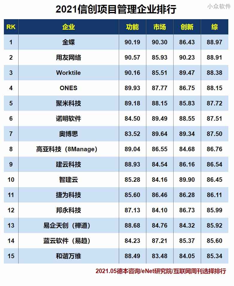 团队项目进度跟踪难？延期风险高？国内企服排行榜第一的通用项目管理工具在这里了 1