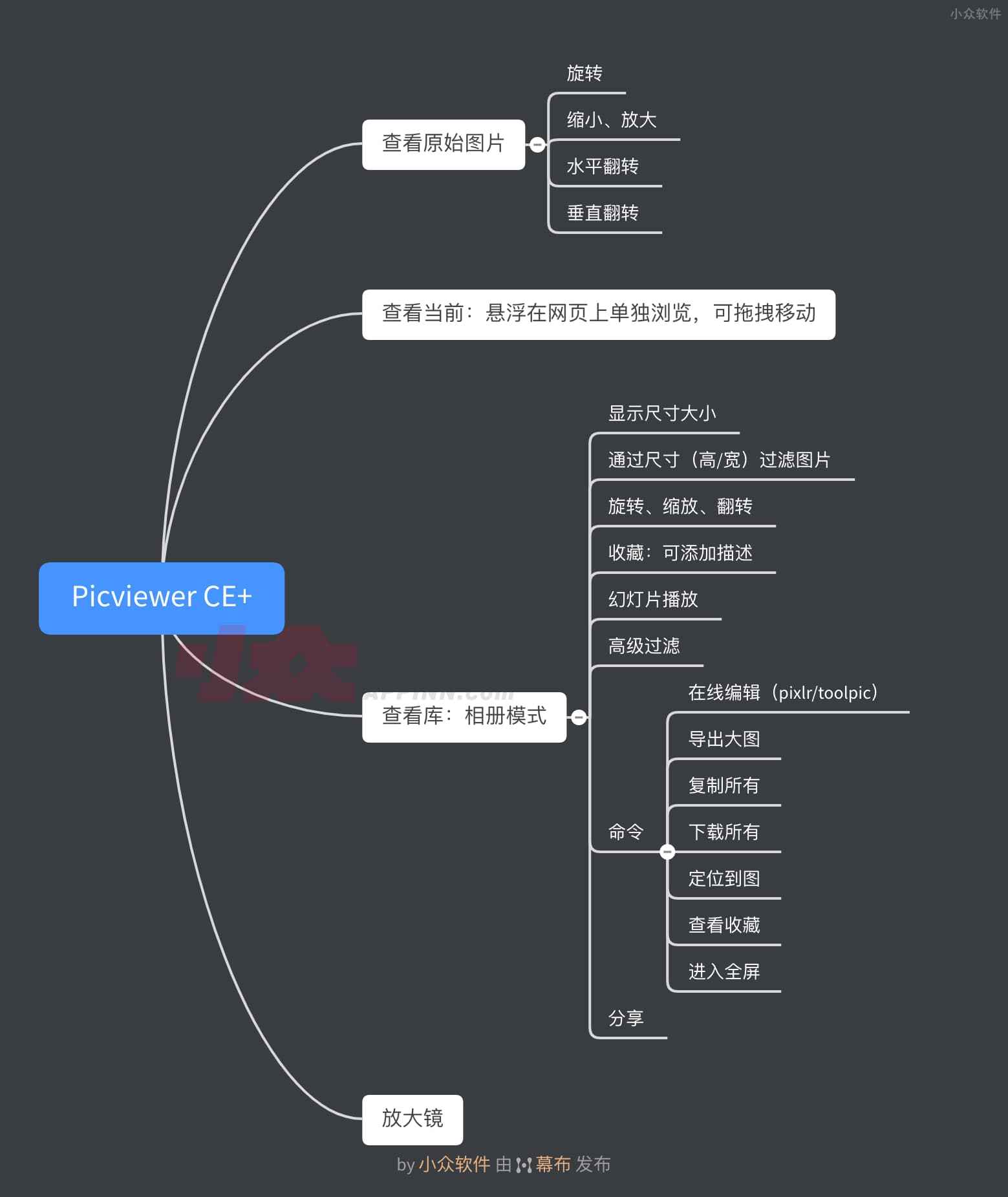 Picviewer CE+ - 批量下载网页图片必备，可对图片旋转、放大、导出原始大图、下载等功能 3