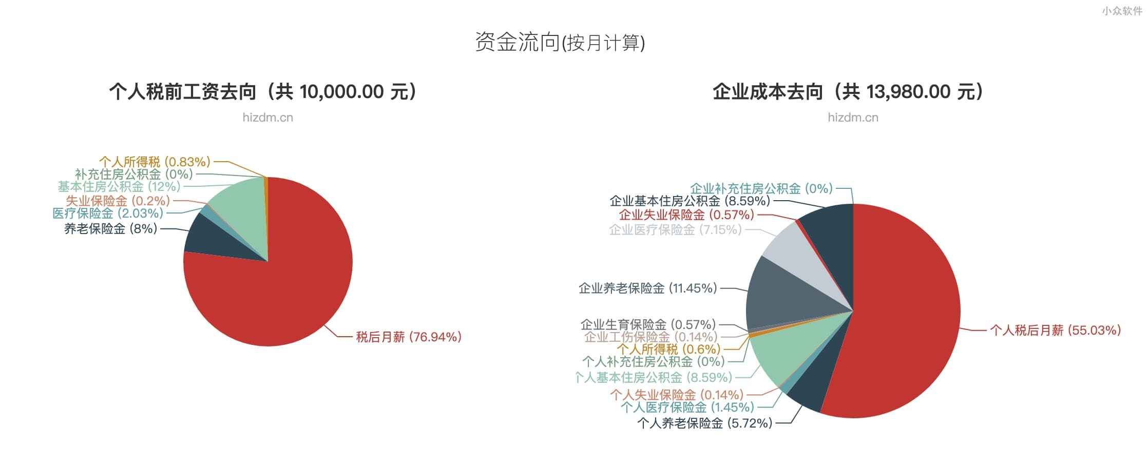 工资里的秘密：工资计算器让你知道 1个月的工资，到底能拿多少？ 2