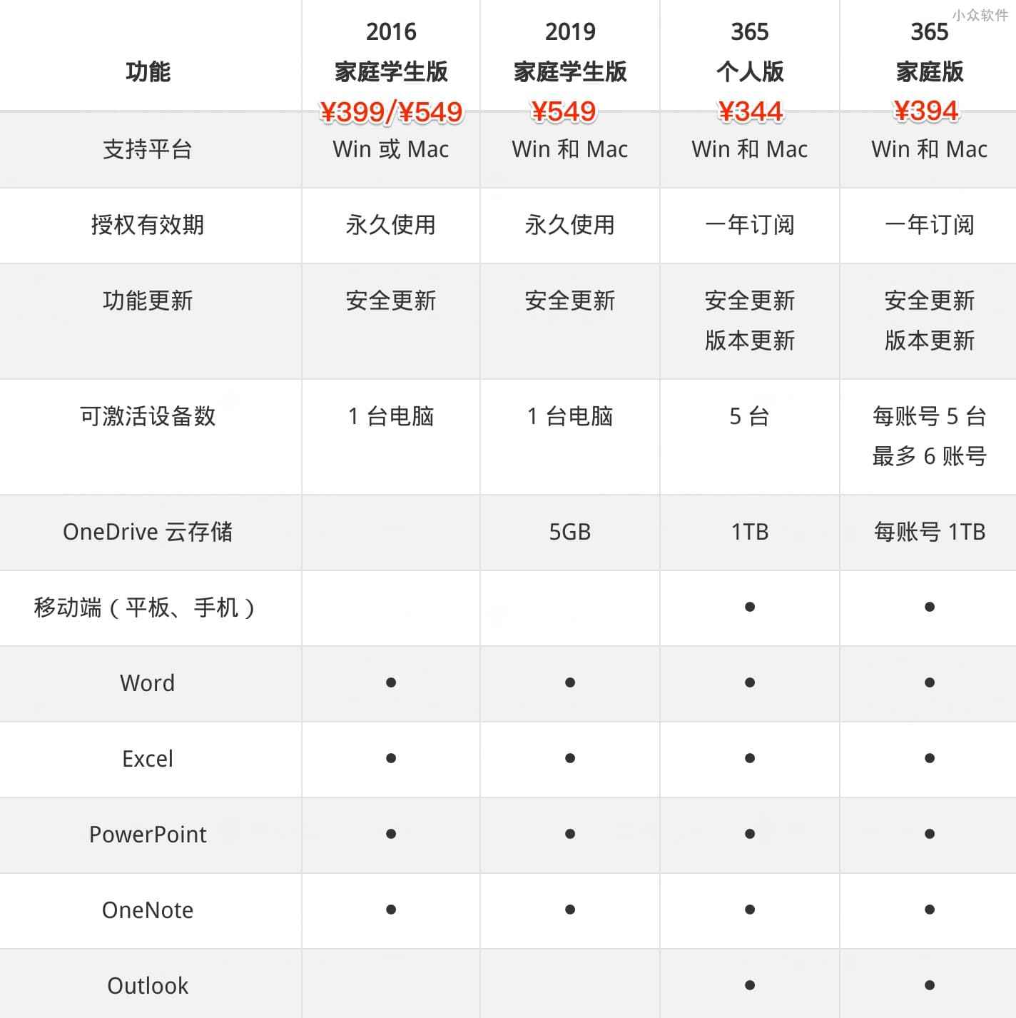 不喜欢订阅？Office 2016 家庭与学生版终身授权清仓中 3