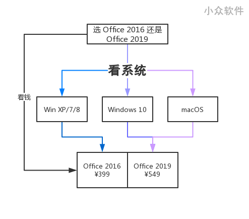 不喜欢订阅？Office 2016 家庭与学生版终身授权清仓中 4