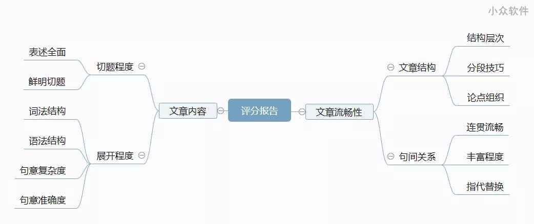 微软爱写作 - 为英文考试作文打分，支持从小学到雅思8大考试 3