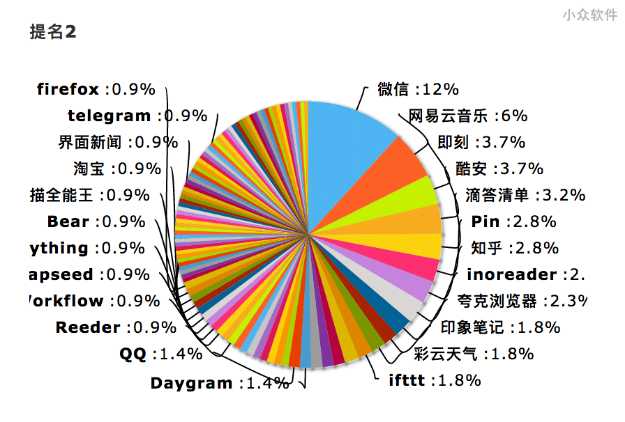 你还会在 2017 继续使用下去的 3 款应用[调查・完结] 3