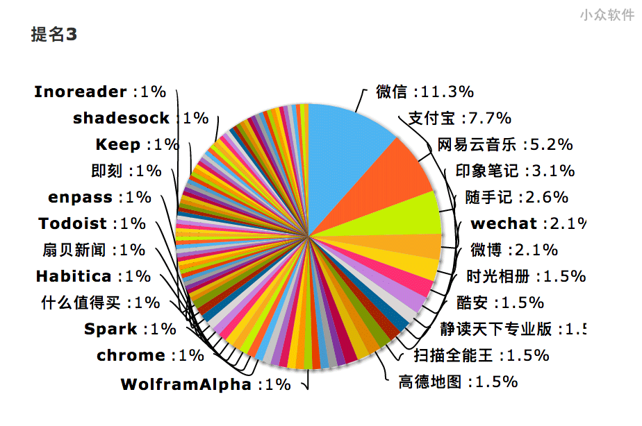 你还会在 2017 继续使用下去的 3 款应用[调查・完结] 4