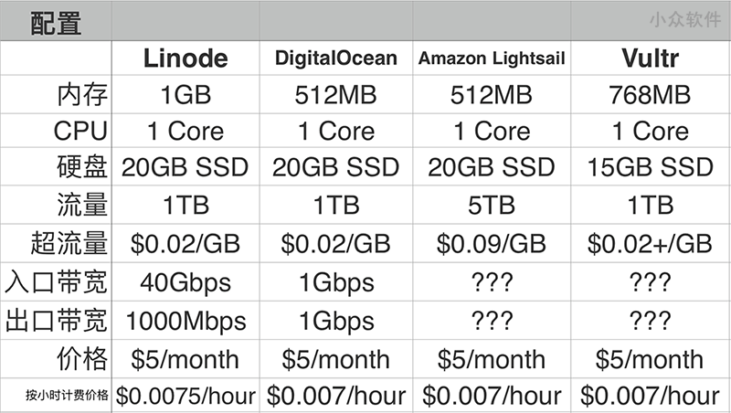 四大 VPS 对比评测：Linode vs. DigitalOcean vs. Lightsail vs. Vultr 2