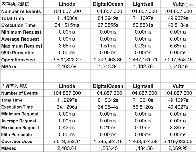 四大 VPS 对比评测：Linode vs. DigitalOcean vs. Lightsail vs. Vultr 5