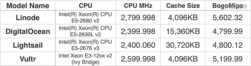 四大 VPS 对比评测：Linode vs. DigitalOcean vs. Lightsail vs. Vultr 3