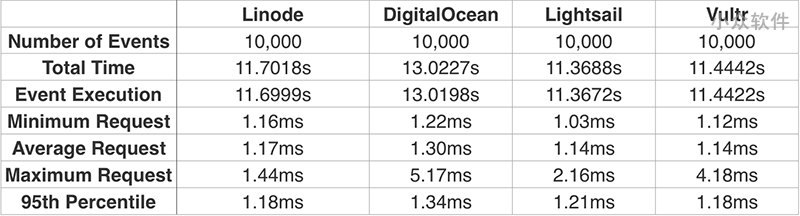 四大 VPS 对比评测：Linode vs. DigitalOcean vs. Lightsail vs. Vultr 4