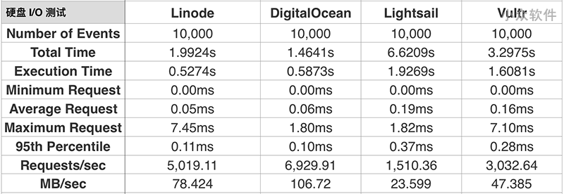 四大 VPS 对比评测：Linode vs. DigitalOcean vs. Lightsail vs. Vultr 6