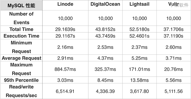 四大 VPS 对比评测：Linode vs. DigitalOcean vs. Lightsail vs. Vultr 7
