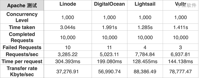 四大 VPS 对比评测：Linode vs. DigitalOcean vs. Lightsail vs. Vultr 8