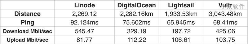 四大 VPS 对比评测：Linode vs. DigitalOcean vs. Lightsail vs. Vultr 9