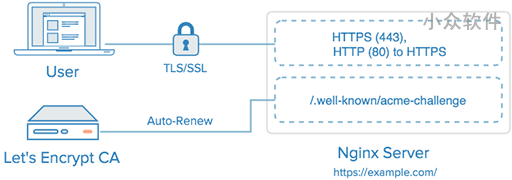 在 Nginx 上使用 Let's Encrypt 加密(HTTPS)你的网站[简明教程] 2