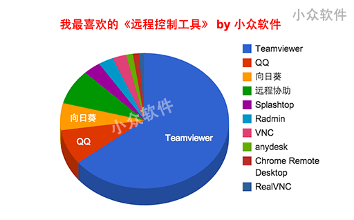 我最喜欢的《远程控制工具》 2