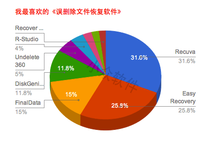 我最喜欢的《误删除文件恢复软件》 2