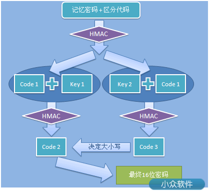 花密算法原理