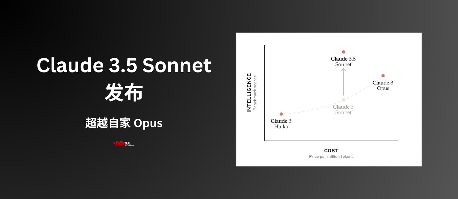 Claude 3.5 Sonnet 发布，超越自家的人工智能模型 Claude 3 Opus